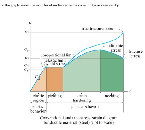 Answered In The Graph The Modulus Of Resilience Bartleby