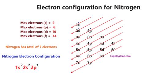 Nitrogen Orbital Diagram Electron Configuration Valence Electrons