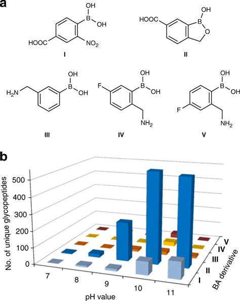 Structures Of Boronic Acid Derivatives And Experimental Results Using