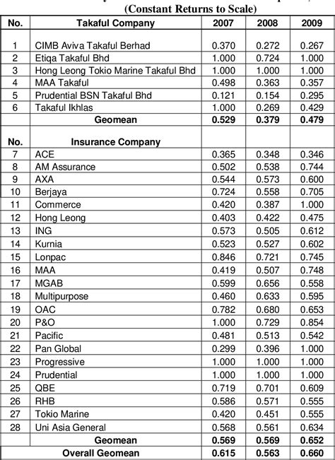 Table From An Analysis On The Efficiency Of Takaful And Insurance