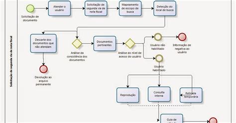 Mapeamento De Processos O Que é E Como Fazer Em 7 Passos Porn Sex Picture