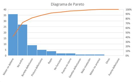 C Mo Hacer Un Diagrama De Pareto Utilizando Excel O Python