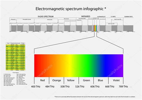 Electromagnetic Spectrum Stock Vector Image By Alexciopata