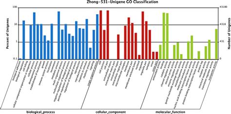 Go Classification Analysis Of Unigenes Unigenes Were Annotated In