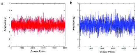 The Vibration Signals Of A Healthy Bearing A The Signal Of A Download Scientific Diagram