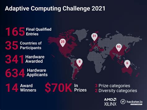 AMD Announces Winners of its 2021 Adaptive Computi... - AMD Community