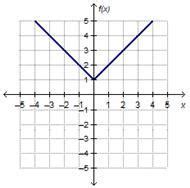 Which Is The Graph Of The Piecewise Function F X F X Startlayout