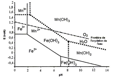 Elimination Des Ions Phosphates Diagrammes De Pourbaix Acides Aminés Bts Métiers De L Eau 08