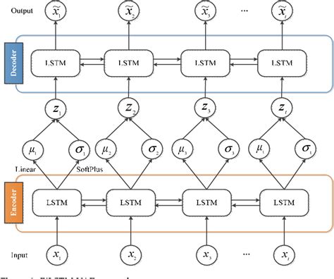 Figure 3 From A Novel Hybrid Method For Kpi Anomaly Detection Based On