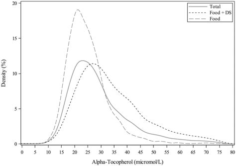 Distribution Of Serum Tocopherol Concentrations Among Individuals