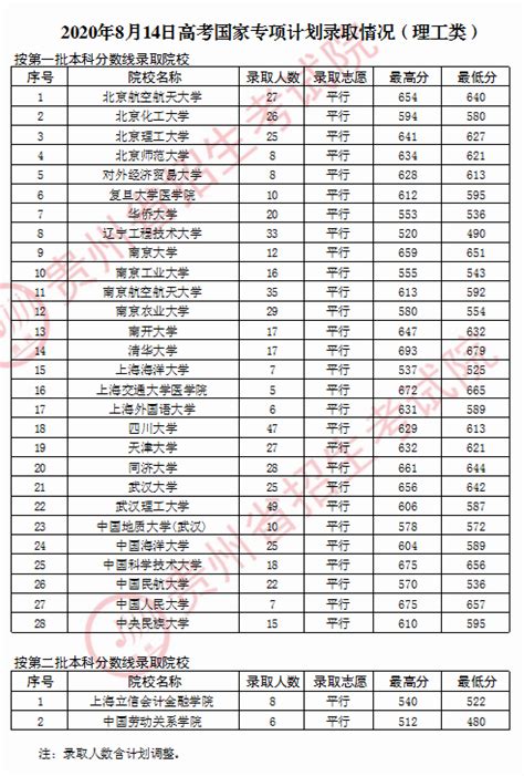 贵州2020年高招投档及录取情况8月14 16日高考录取贵州新浪教育新浪网