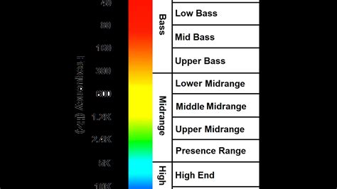 Human Audio Spectrum Hz To Khz Hearing Test Youtube