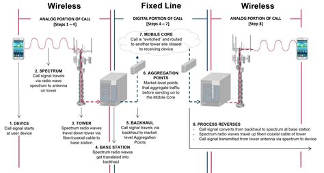 Manually Connect To Cell Tower Android