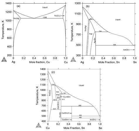 Metals Free Full Text Thermodynamic Modeling Of The Ag Cu Sn