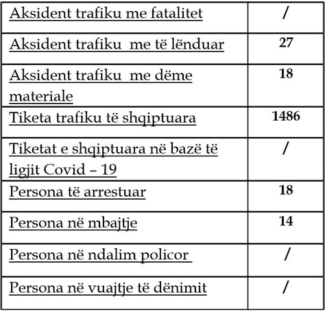 45 Aksidente Trafiku Për 24 Orë Në Kosovë Policia Shqipton Mbi 1400