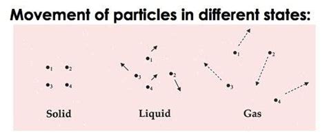 Gas Particle Movement