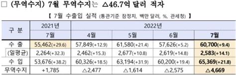 7월 수출 94 증가한 607억달러무역수지는 4개월 연속 적자나눔뉴스 사랑받는 국민의 신문 기부문화를 선도하는 대표신문