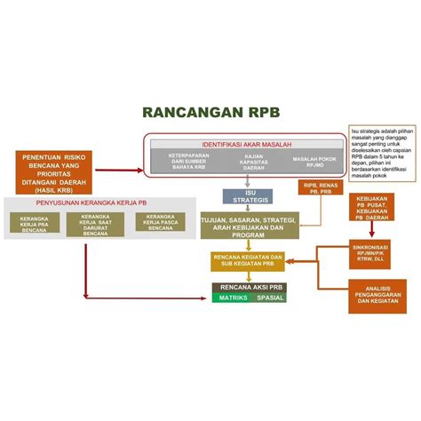 BAPPEDA Ekspose Laporan Penyusunan Rencana Penanggulangan Bencana