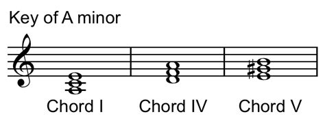 Chord progression I, IV, V – My Music Online