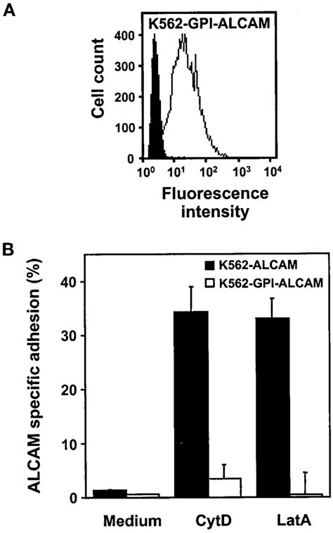 A Flow Cytometric Analysis Of The Surface Expression Of Gpi Anchored Download Scientific