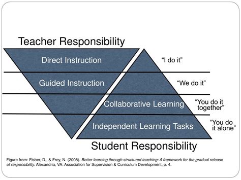 Ppt The Gradual Release Model Of Instruction Powerpoint Presentation