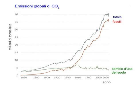 Andamento Delle Emissioni Annuali Globali Di Diossido Di Carbonio A