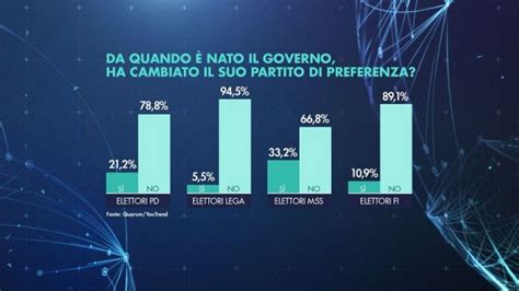 Sondaggi Elettorali Quorum Calo Per Lega E Movimento 5 Stelle