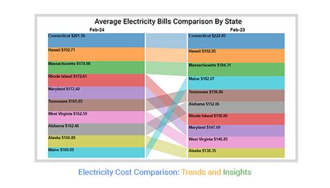 Electricity Cost Comparison: Trends and Insights