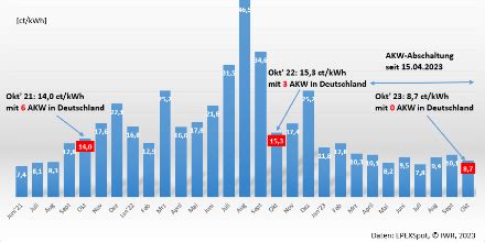 Strompreise sinken Strom Großhandelspreise im Oktober 2023 über 40