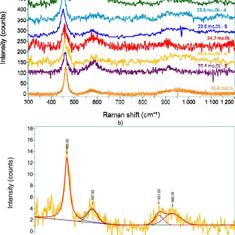 A Raman Spectra Of Aged Upuo 2 X Samples All Spectra Were Obtained