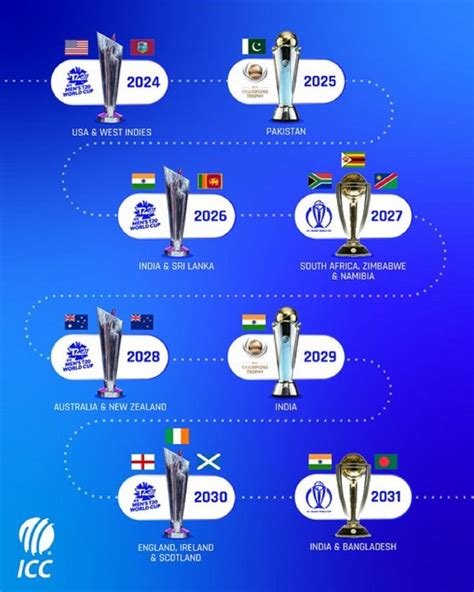 Icc Mega Events Timeline For 10 Years 2022 2031