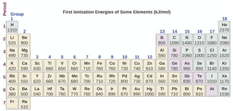 Ionisation Energy A Level Chemistry Revision Notes