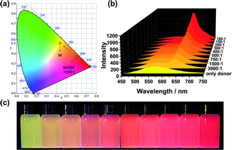 A The CIE Chromaticity Diagram Of Photoluminescence Color Changes By