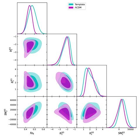 Marginalized Posterior Distributions For The Key Cosmological