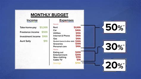 How To Budget Your Money And Reach Your Financial Goals The Best