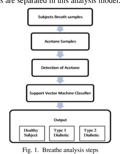 Figure From Non Invasive Method For Diabetes Detection Using Cnn And