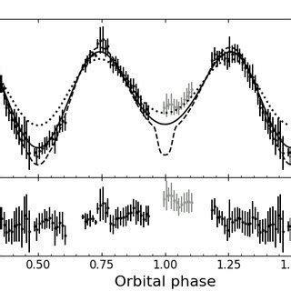 Top Panel Phase Folded Band Light Curve And The Best Fit