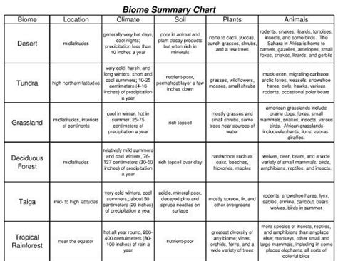 Biome Chart Worksheets Answers