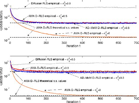 Figure 1 From STEADY STATE PERFORMANCE ANALYSIS OF THE DISTRIBUTED RLS