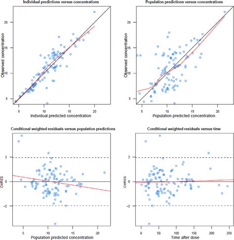 Goodness Of Fit Plots Including Observations Versus Individual Download Scientific Diagram