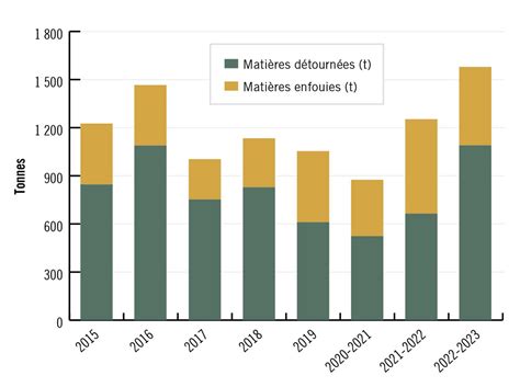 Gestion Des Mati Res R Siduelles Service Des Immeubles Universit