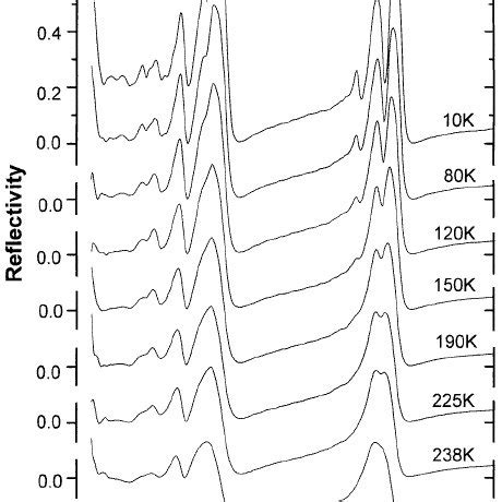 Fir Reflectivity Spectra Of Cs Cdbr At Different Temperatures For