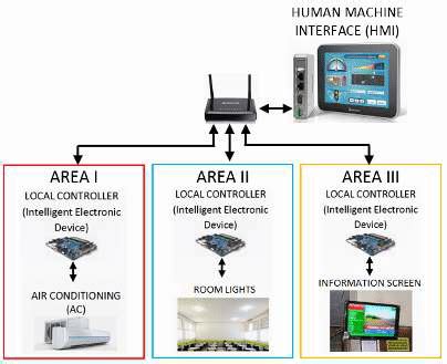 Building Automation System Block Diagram. | Download Scientific Diagram