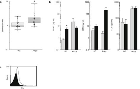 Human Hsp Is Recognized By Pbmc Of Atopic Infants And Induce Cytokine