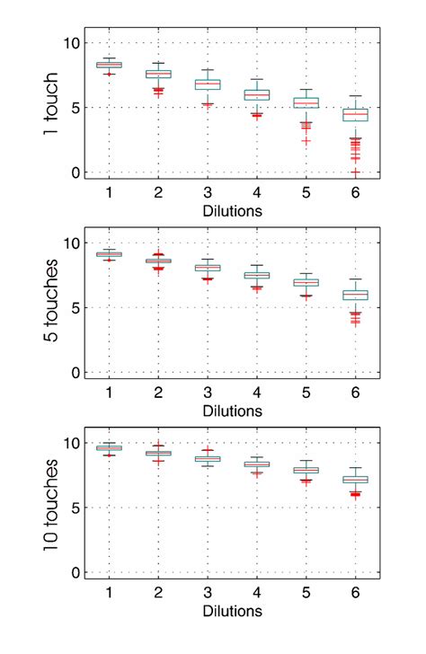 A box plot showing the lower quartile, median, and upper quartile... | Download Scientific Diagram