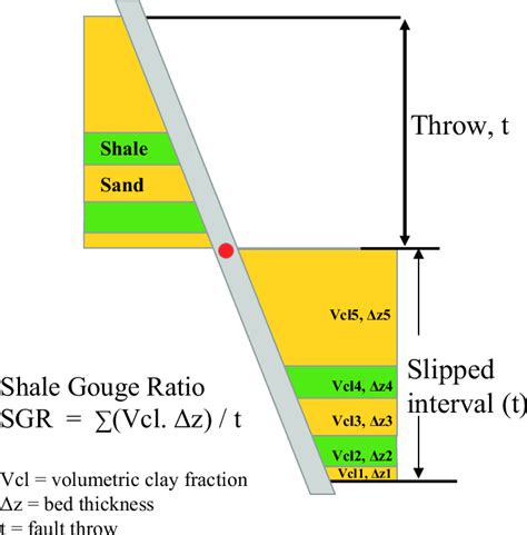 Schematic Diagram Showing Definition Of Shale Gouge Ratio After