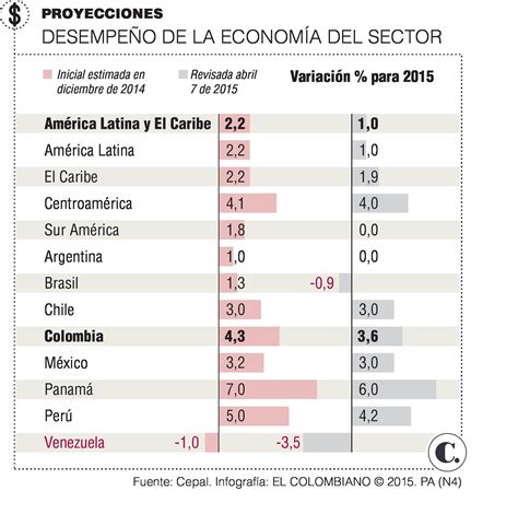 Economía Suramericana Se Frenará Este Año Cepal