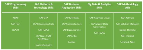 The Most Important SAP Skills For 2023 And How T SAP Community