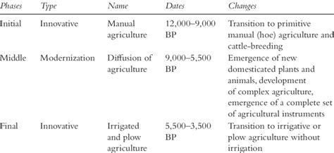 The phases of the Agrarian Revolution | Download Scientific Diagram