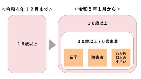 改正後の国外居住親族の扶養控除を詳しく解説！（要件が厳しくなっています） 保田会計事務所｜税務・コンサル・会計・その他経営に関わる全てを総合的にサポート